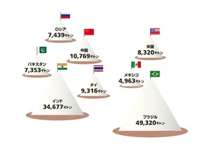 Infocalendar －国別砂糖生産量(2023/24年度)[３月10日は砂糖の日]