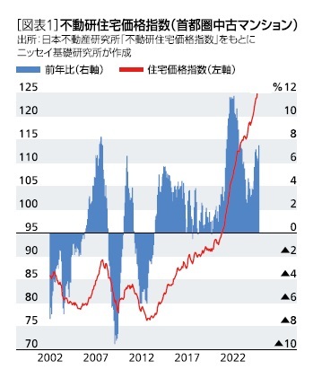 ［図表1］不動研住宅価格指数(首都圏中古マンション)