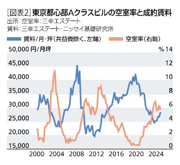 ［図表2］東京都心部Aクラスビルの空室率と成約賃料