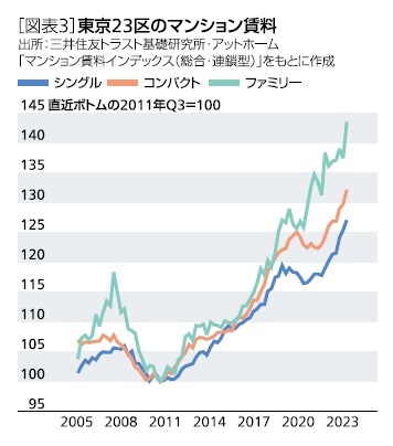 ［図表3］東京23区のマンション賃料