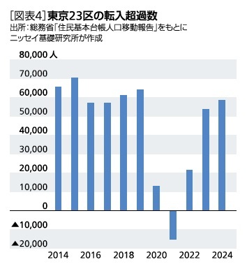 ［図表4］東京23区の転入超過数