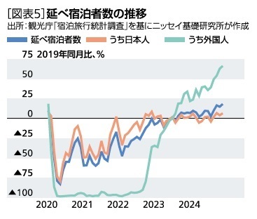 ［図表5］延べ宿泊者数の推移
