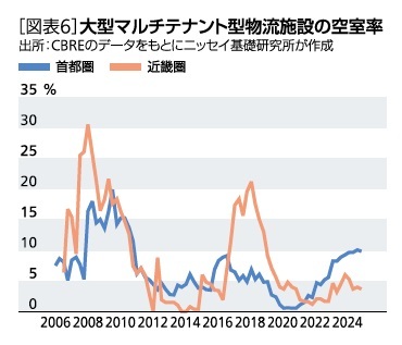 ［図表6］大型マルチテナント型物流施設の空室率