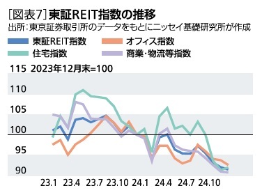 ［図表7］東証REIT指数の推移