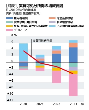 ［図表1］実質可処分所得の増減要因