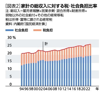 ［図表2］家計の総収入に対する税・社会負担比率