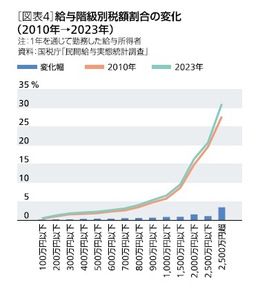 ［図表4］給与階級別税額割合の変化