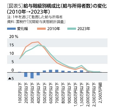 ［図表5］給与階級別構成比(給与所得者数)の変化