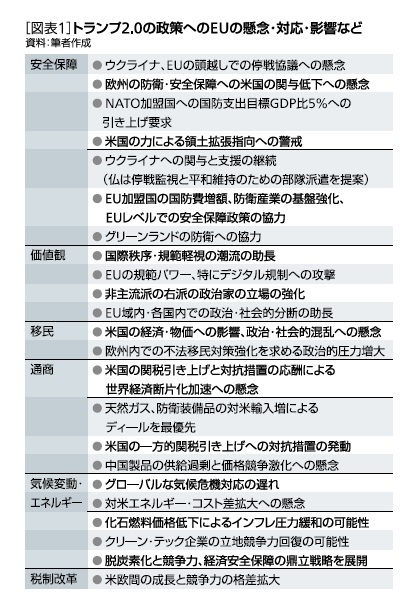 ［図表1］トランプ2.0政策へのEUの懸念・対応・影響など