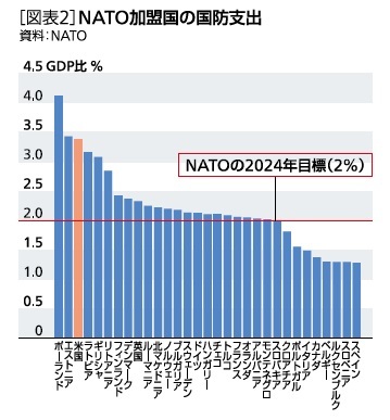 ［図表2］NATO加盟国の国防支出