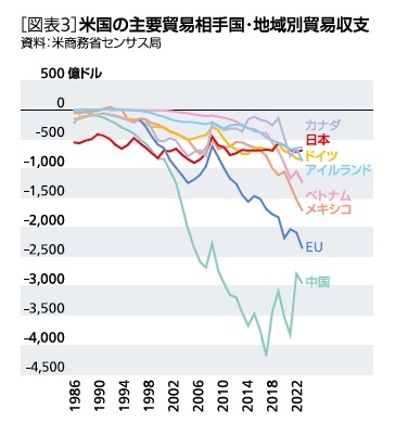 ［図表3］米国の主要貿易相手国・地域別貿易収支