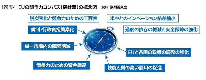 ［図表4］EUの競争力コンパス(羅針盤)の概念図