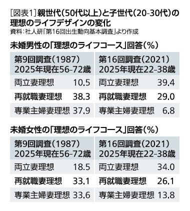 ［図表1］親世代(50代以上)と子世代(20・30代)の理想のライフデザインの変化