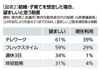 ［図表2］結婚・子育てを想定した場合、望ましいと思う制度