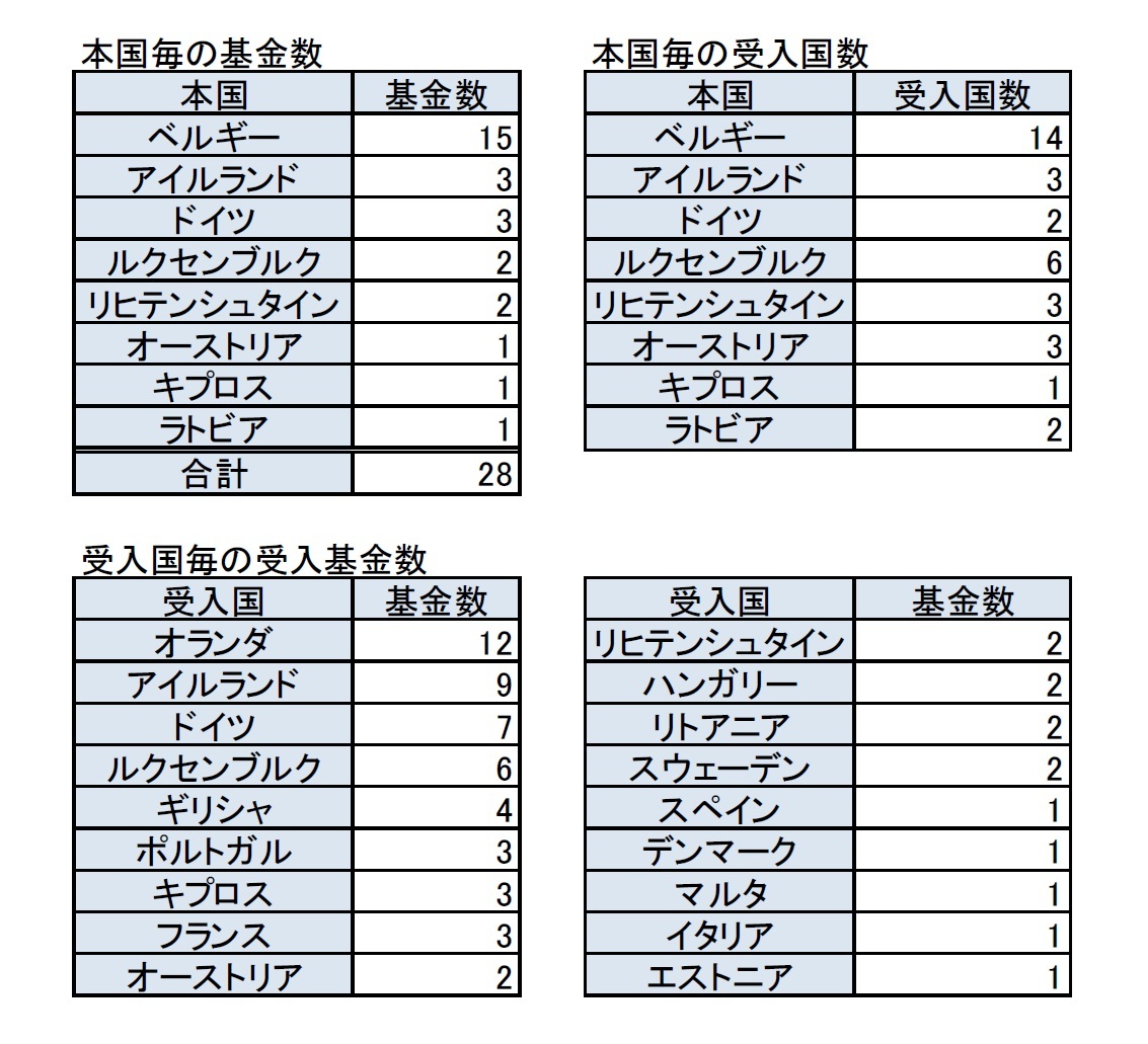 複数の国にまたがる年金基金の数