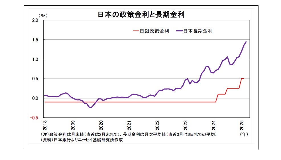 日本の政策金利と長期金利