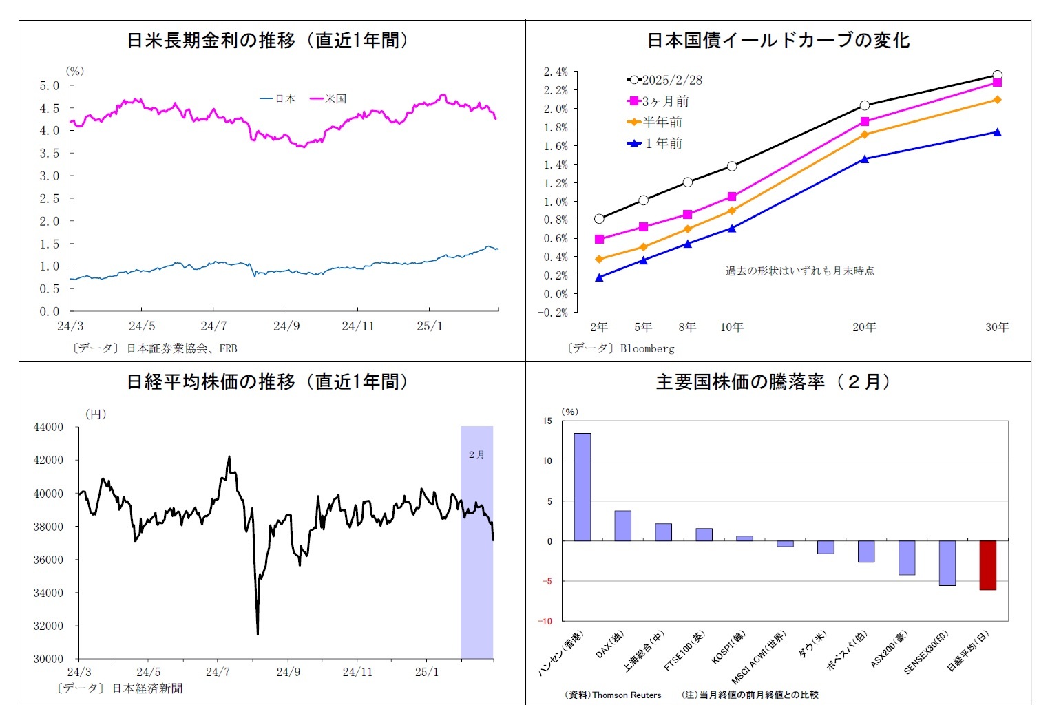 日米長期金利の推移(直近1年間)/日本国債イールドカーブの変化/日経平均株価の推移(直近1年間)/主要国株価の騰落率(2月)