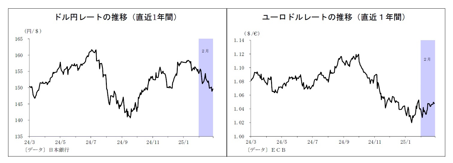 ドル円レートの推移（直近1年間）/ユーロドルレートの推移（直近１年間）