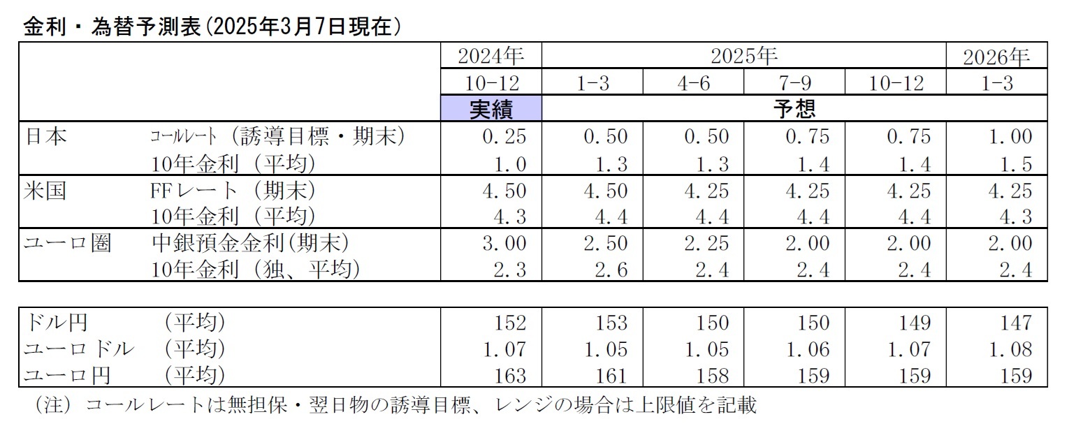 金利・為替予測表(2025年3月7日現在）