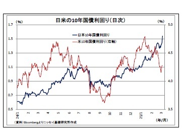 日米の10年国債利回り(日次)
