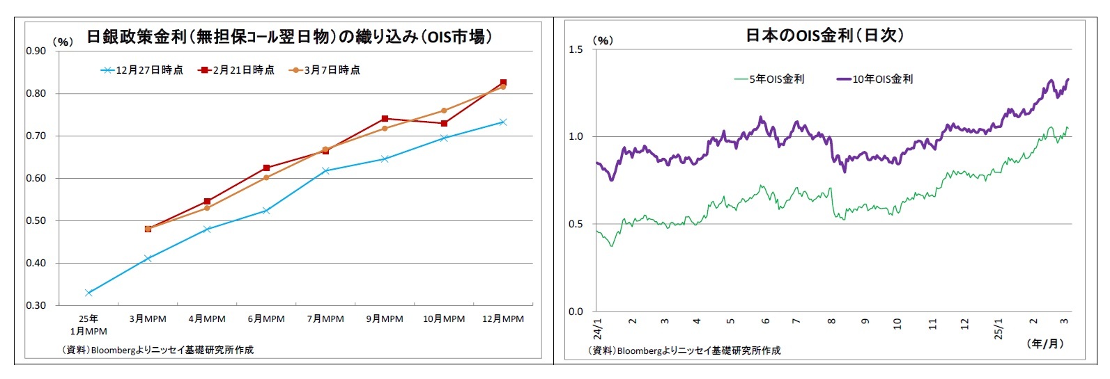 日銀政策金利(無担保コール翌日物)の織り込み(OIS市場)/日本のOIS金利(日次)