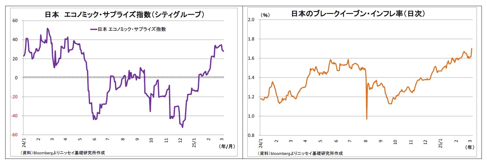 日本エコノミック・サプライズ指数(シティグループ)/日本のブレークイーブン・インフレ率(日次)
