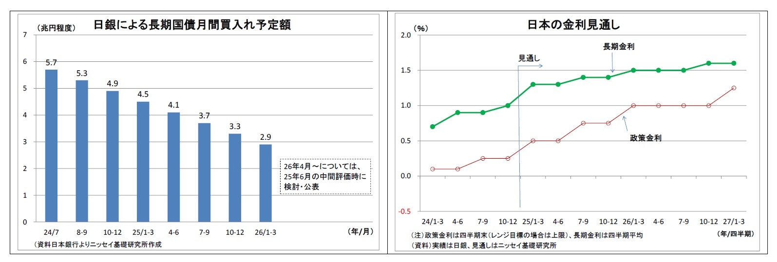 日銀による長期国債月間買入れ予定額/日本の金利見通し