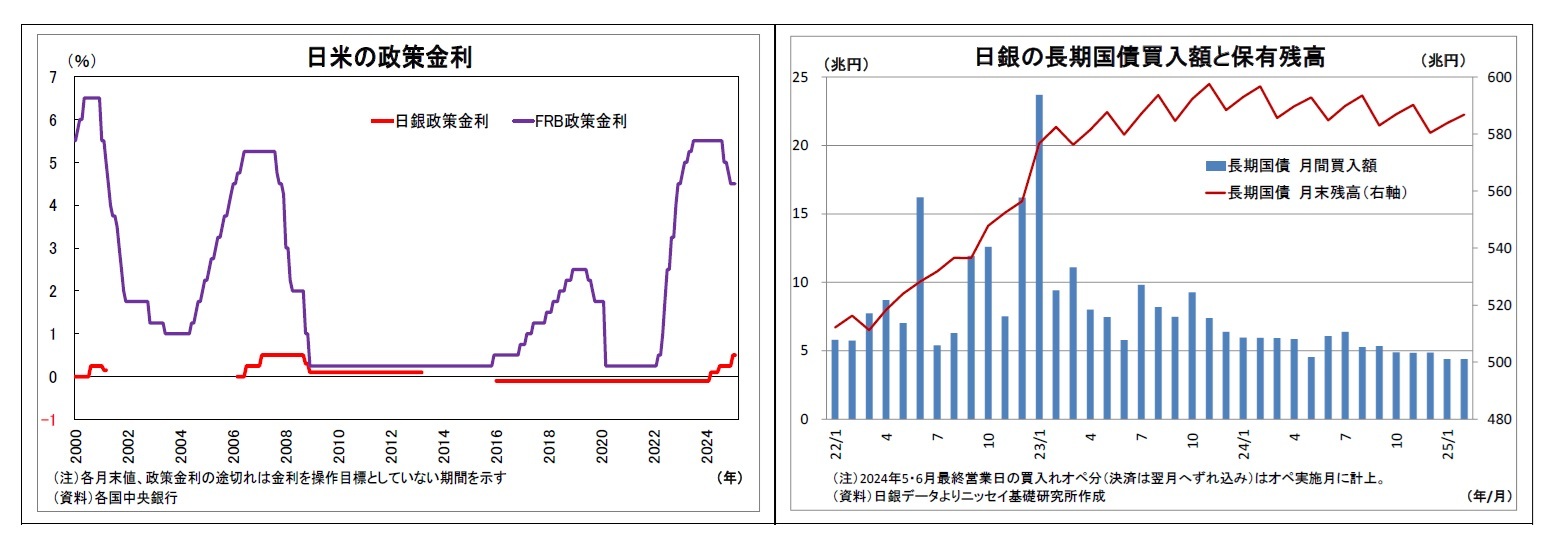 日米の政策金利/日銀の長期国債買入額と保有残高