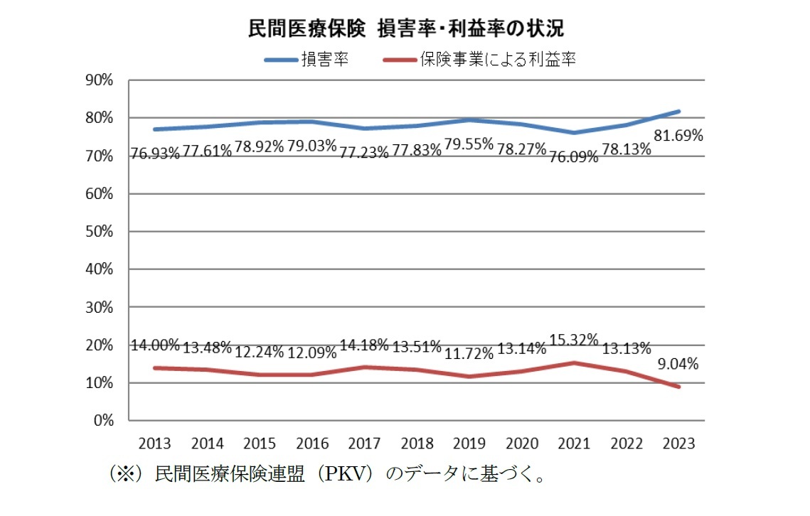 民間医療保険 損害率・利益率の状況