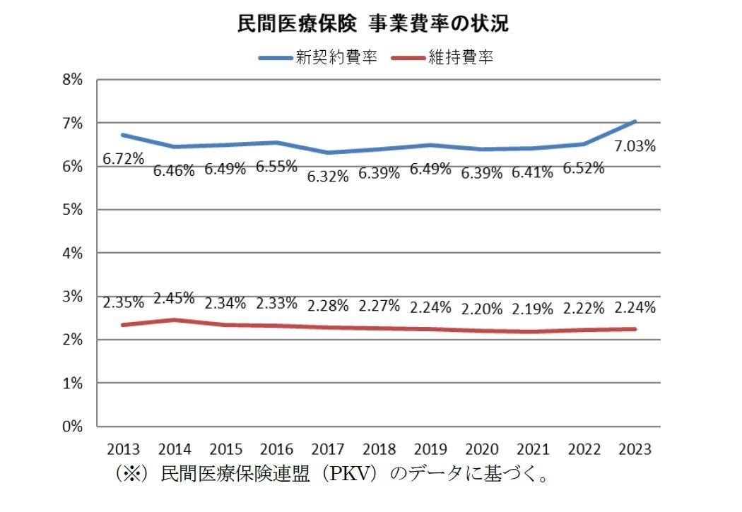 民間医療保険 事業費率の状況