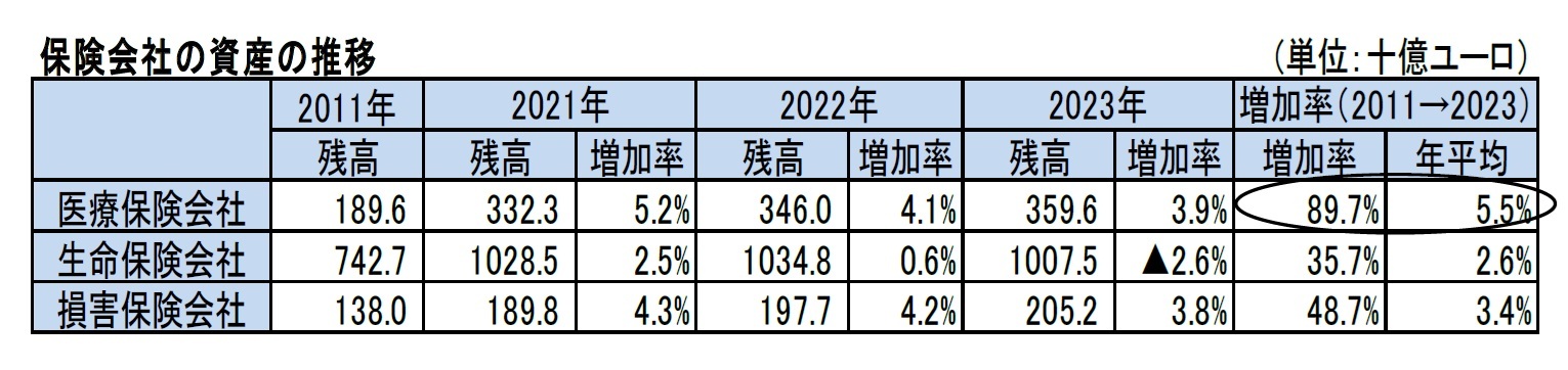 保険会社の資産の推
