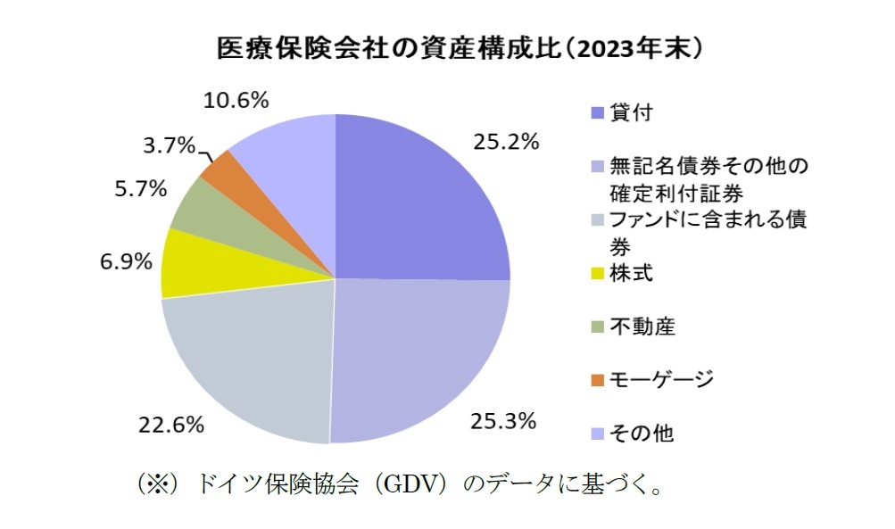 医療保険会社の資産構成比(2023年末)
