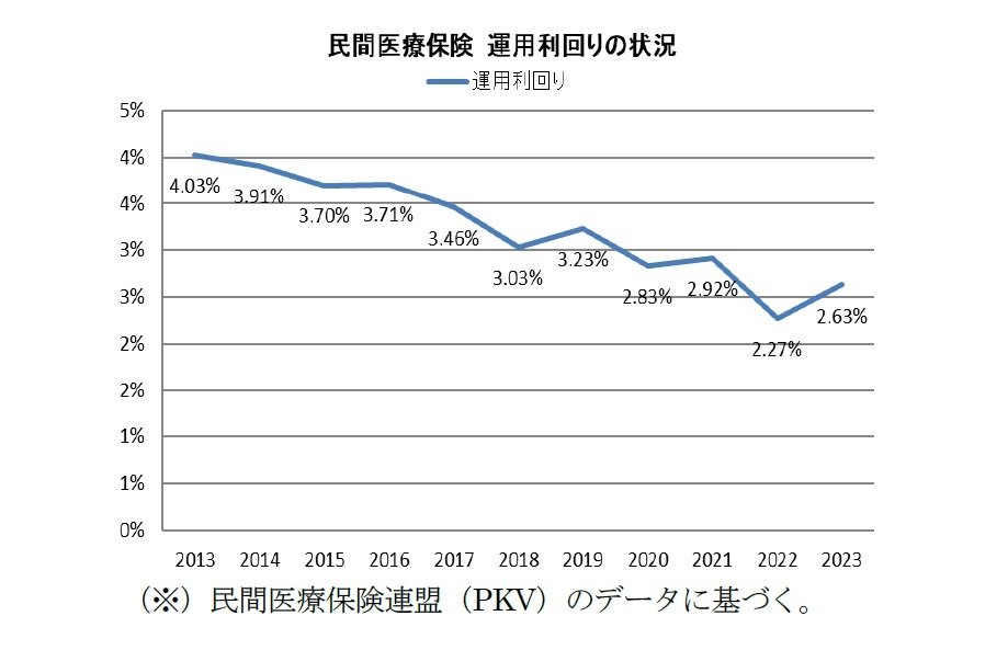 民間医療保険 運用利回りの状況
