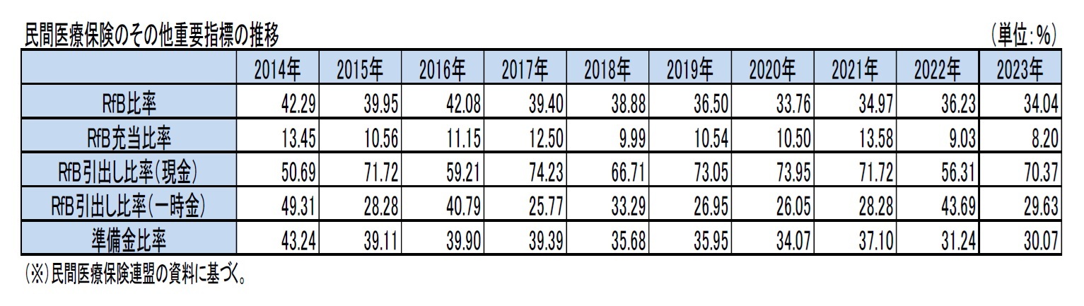 民間医療保険のその他重要指標の推移