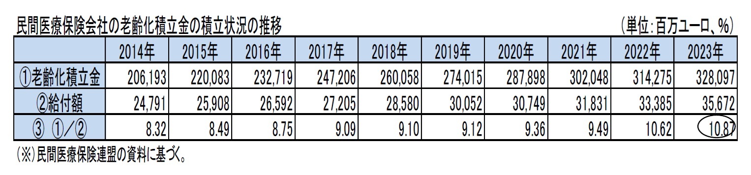 民間医療保険会社の老齢化積立金の積立状況の推移