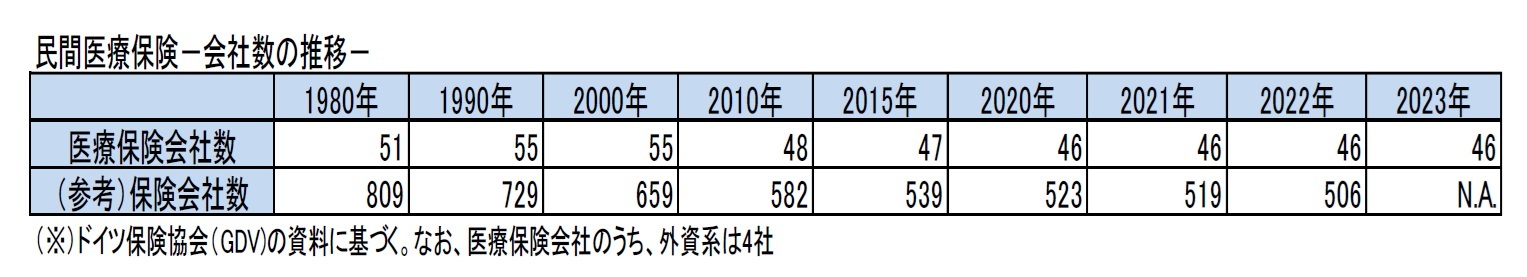 民間医療保険-会社数の推移-