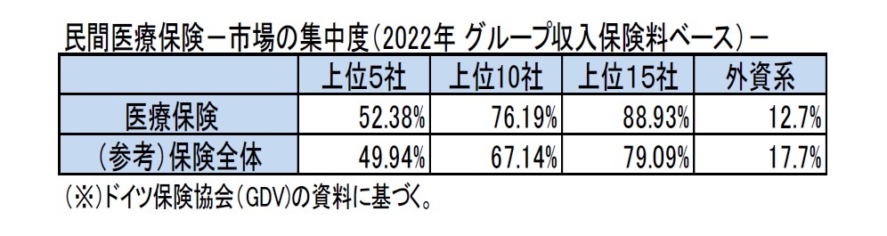 民間医療保険-市場の集中度(2022年 グループ収入保険料ベース)-