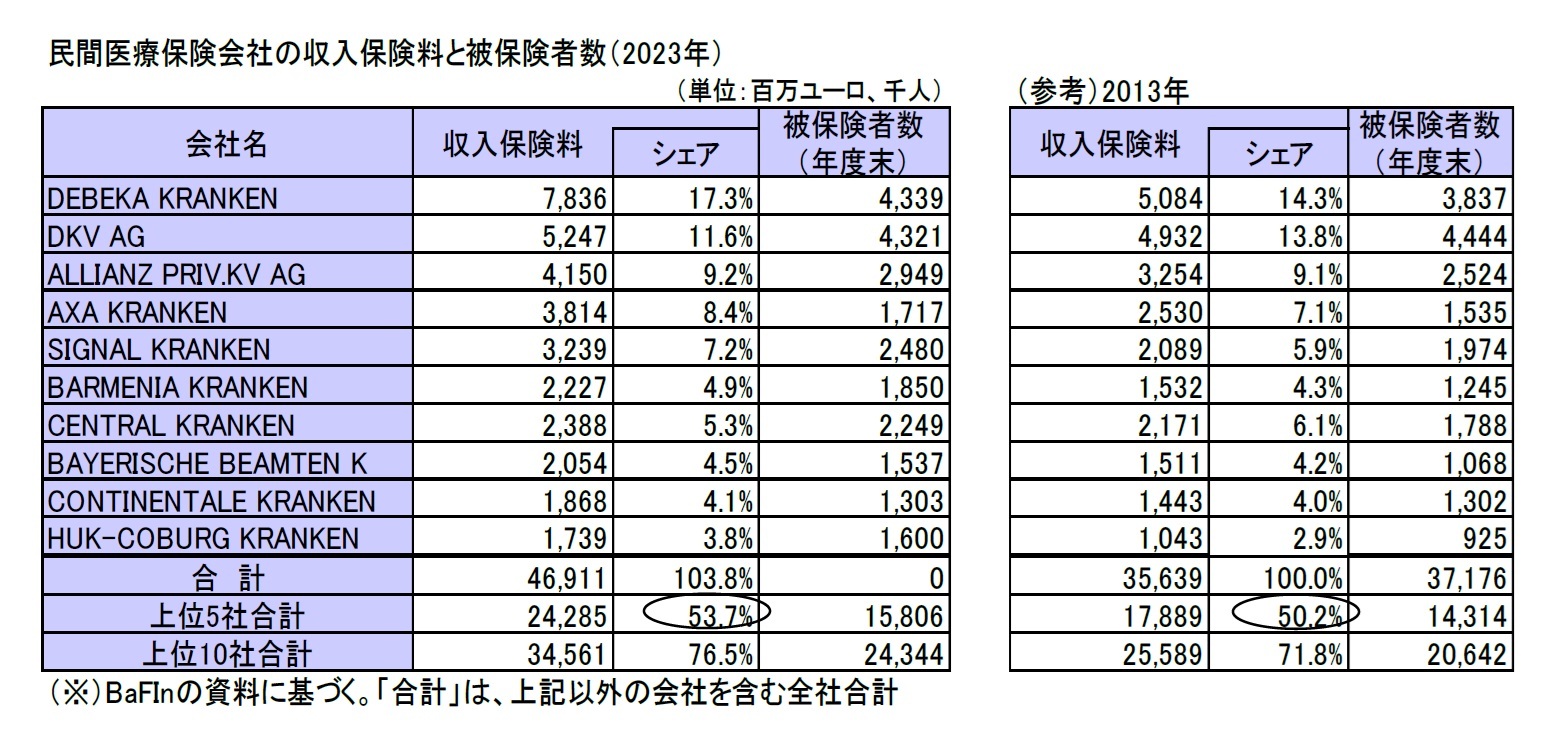 民間医療保険会社の収入保険料と被保険者数（2023年）