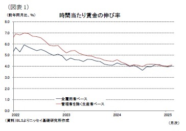 (図表1)時間当たり賃金の伸び率