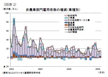 (図表2)非農業部門雇用者数の増減(業種別)
