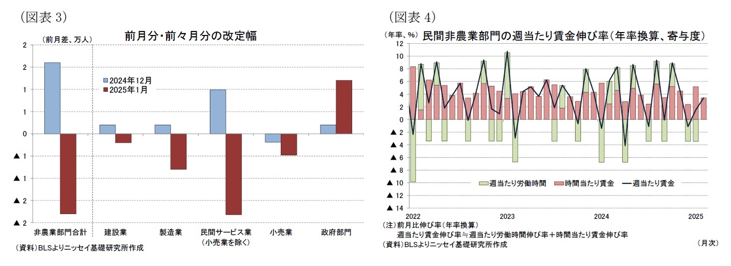 （図表3）前月分・前々月分の改定幅/（図表4）民間非農業部門の週当たり賃金伸び率（年率換算、寄与度）