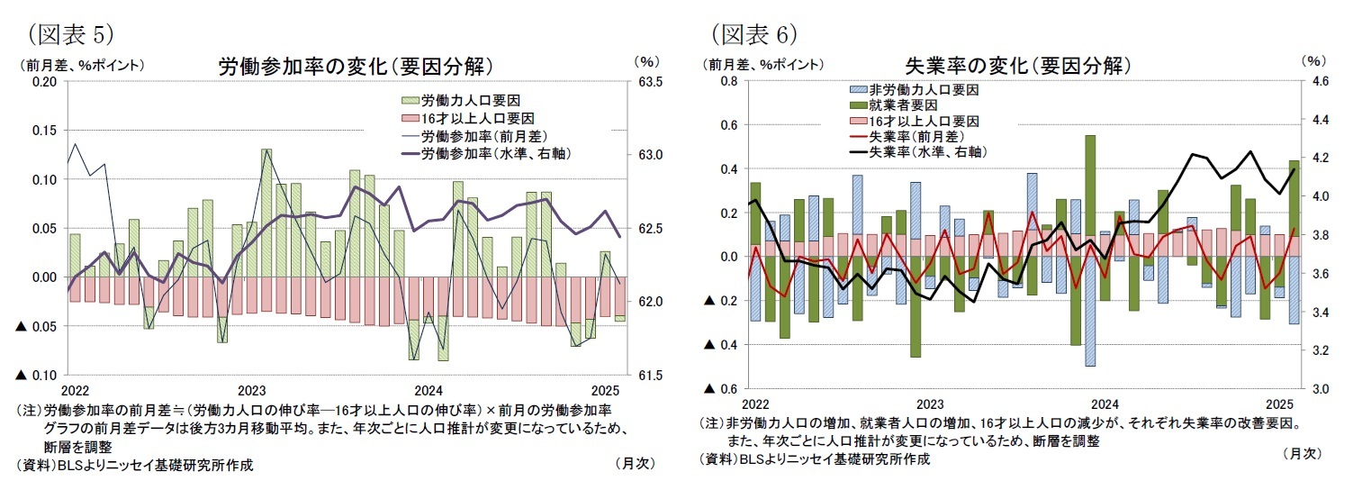 （図表5）労働参加率の変化（要因分解）/（図表6）失業率の変化（要因分解）