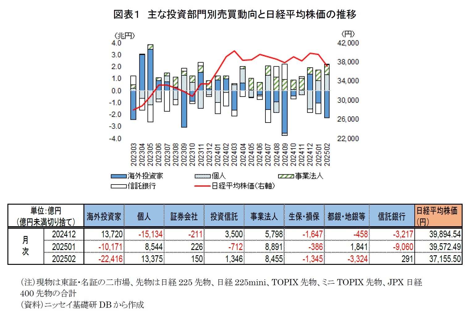 図表１　主な投資部門別売買動向と日経平均株価の推移