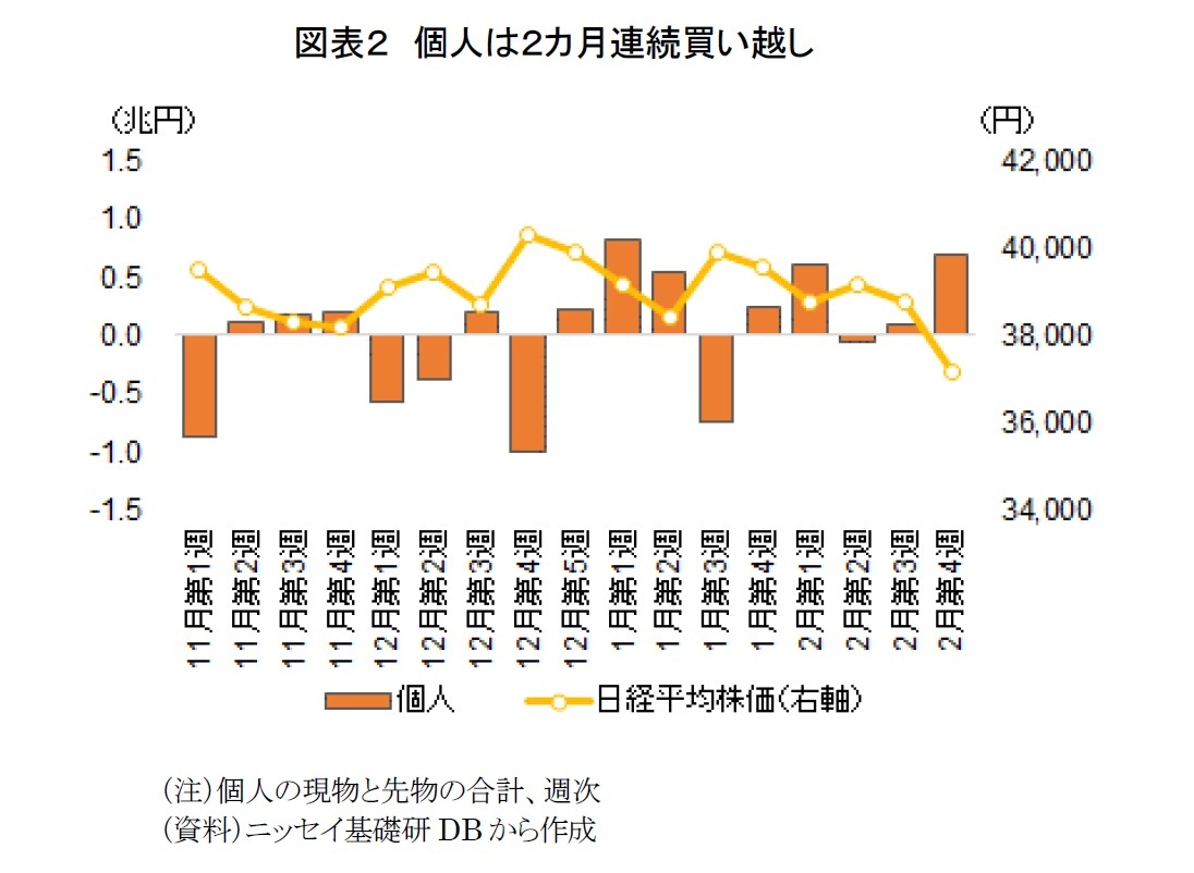 図表２　個人は２カ月連続買い越し