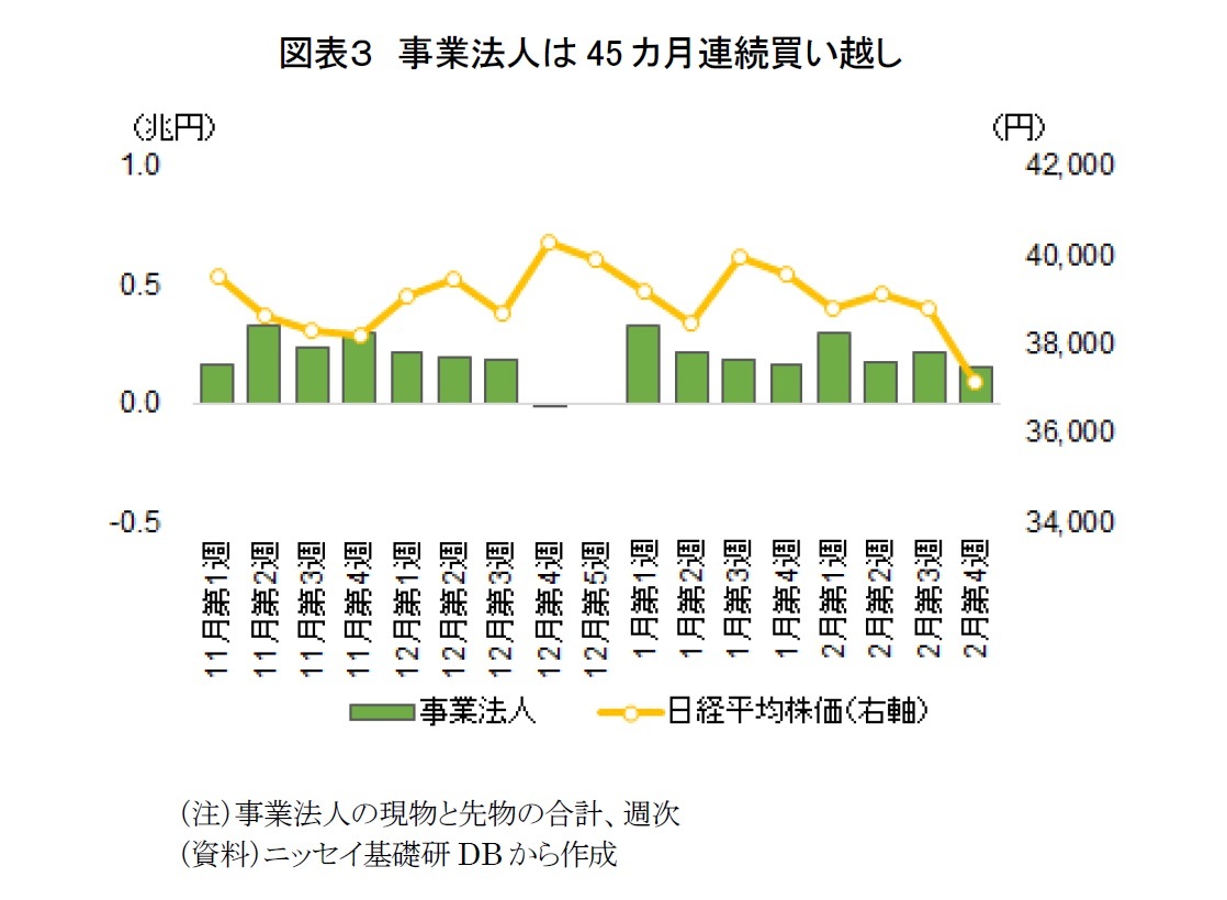 図表３　事業法人は45カ月連続買い越し