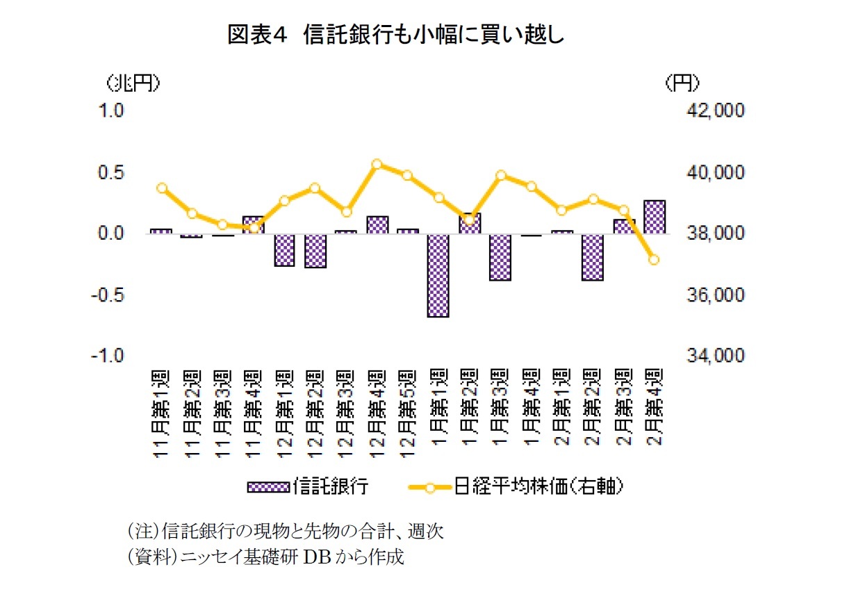 図表４　信託銀行も小幅に買い越し