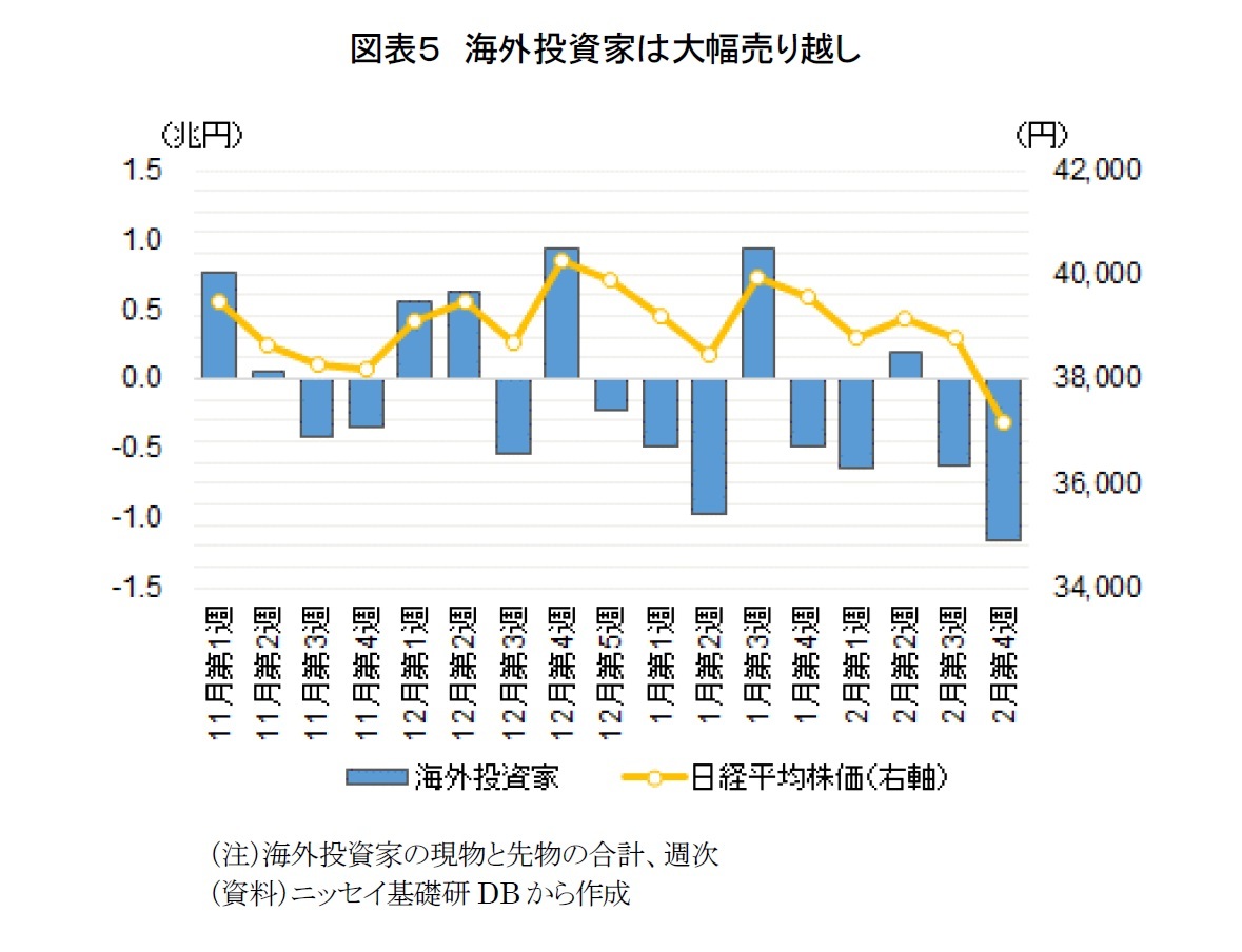 図表５　海外投資家は大幅売り越し