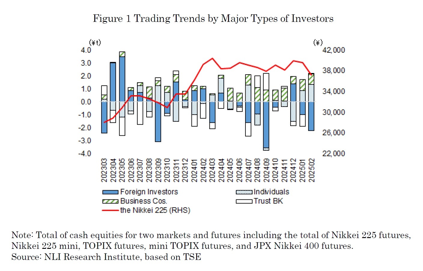 Figure 1 Trading Trends by Major Types of Investors
