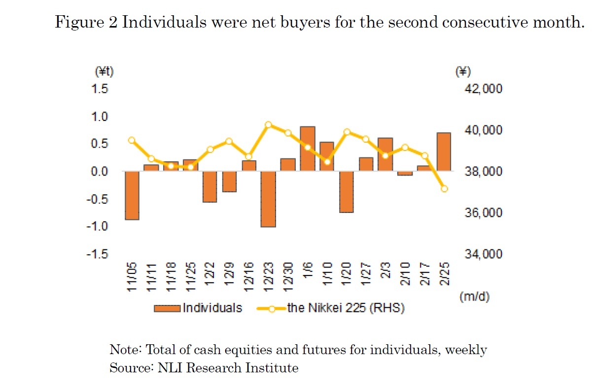 Figure 2 Individuals were net buyers for the second consecutive month.