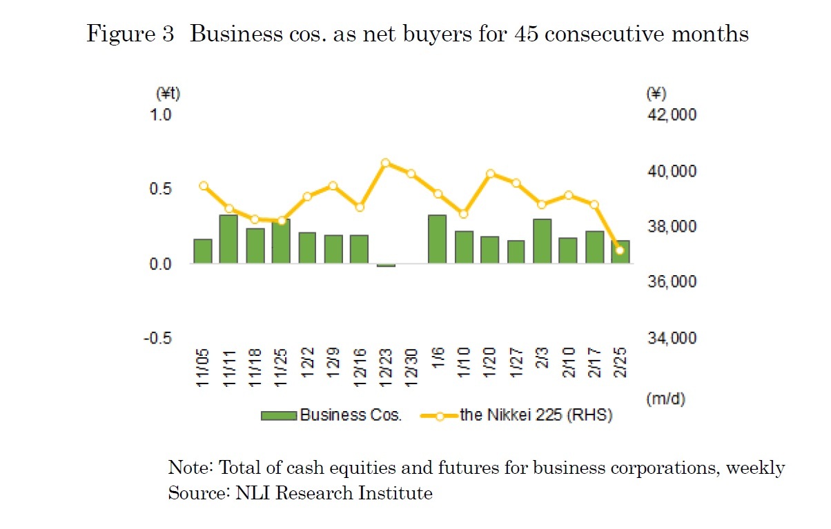 Figure 3　Business cos. as net buyers for 45 consecutive months